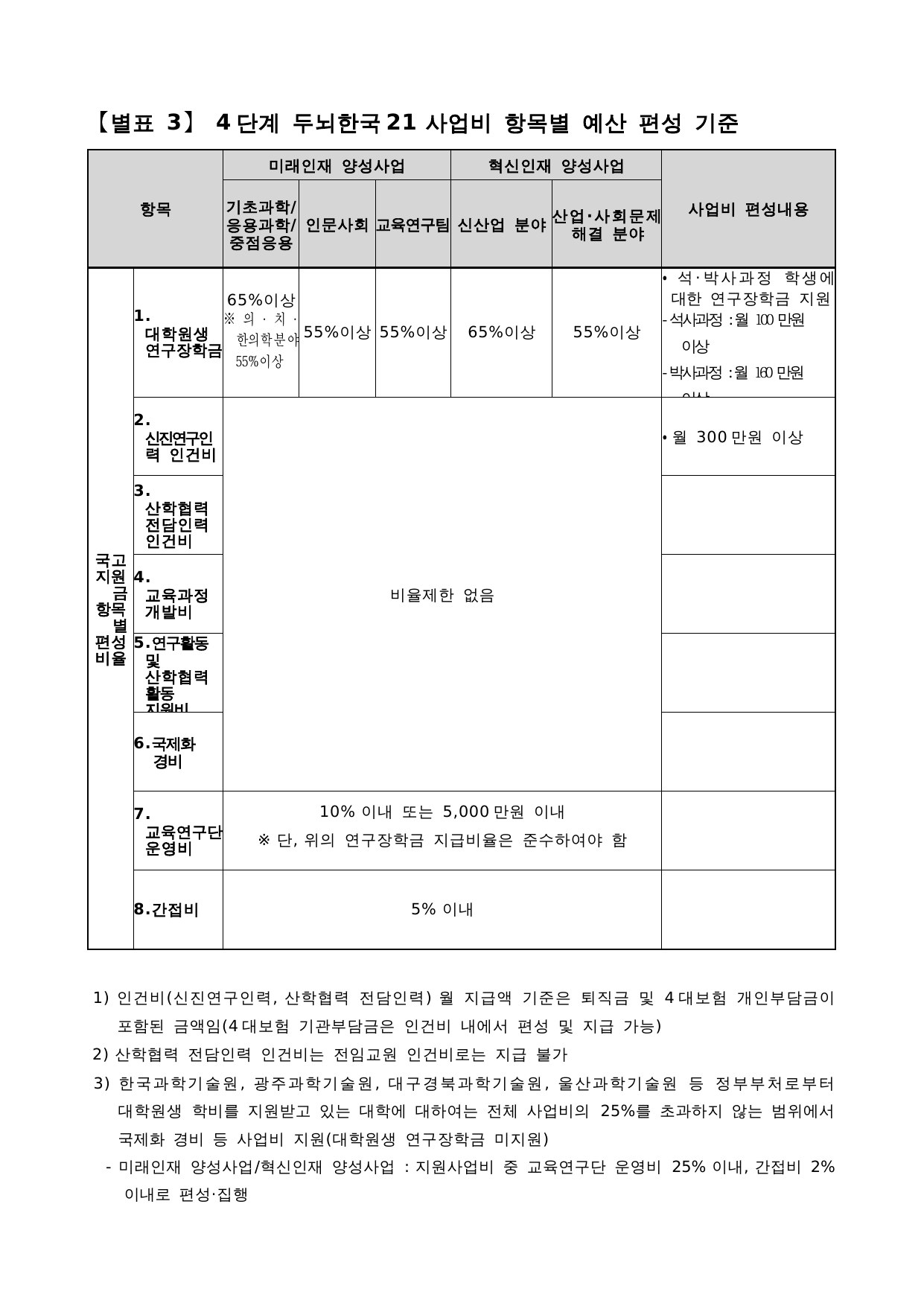 4단계 두뇌한국(BK)21 사업 관리 운영 지침 42페이지