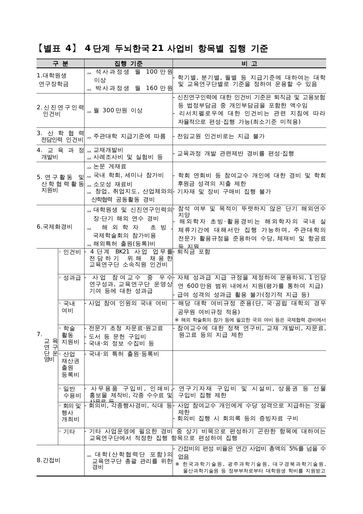 4단계 두뇌한국(BK)21 사업 관리 운영 지침 44페이지