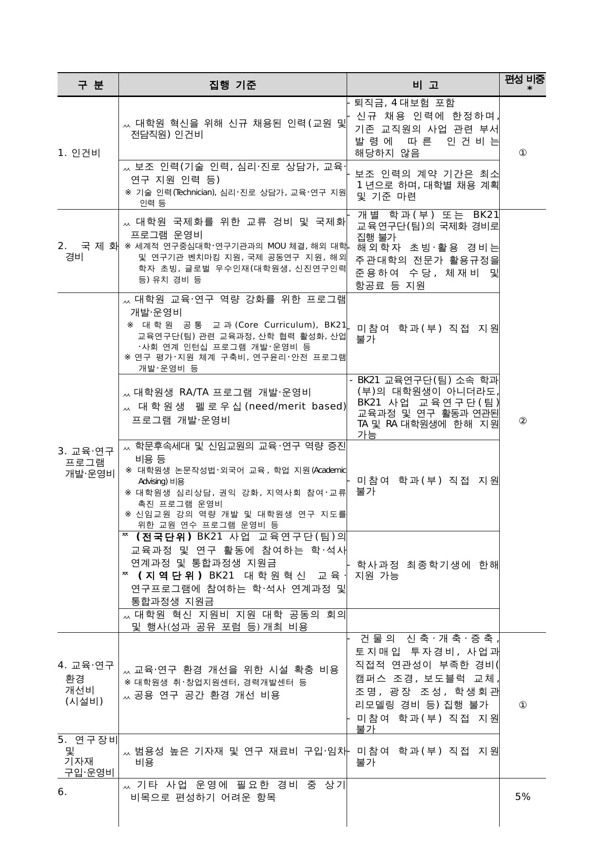 4단계 두뇌한국(BK)21 사업 관리 운영 지침 47페이지